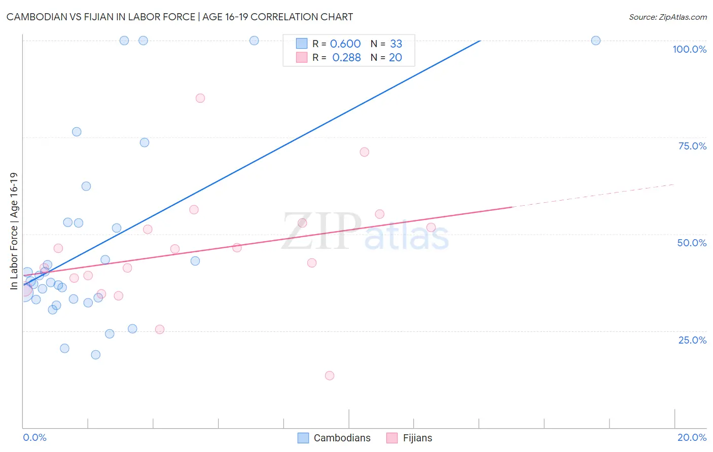 Cambodian vs Fijian In Labor Force | Age 16-19