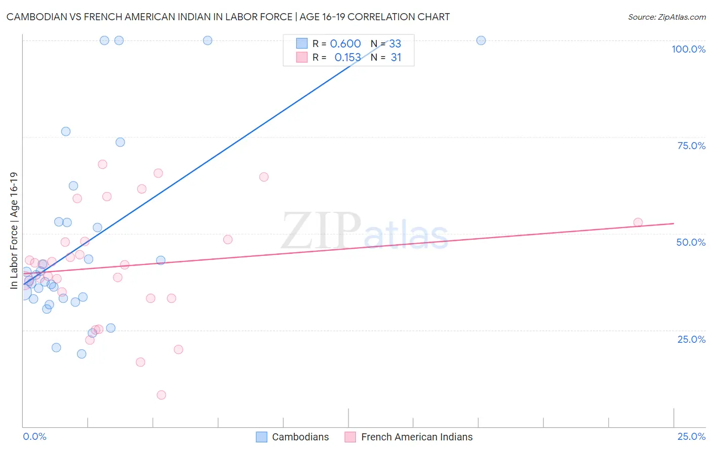 Cambodian vs French American Indian In Labor Force | Age 16-19