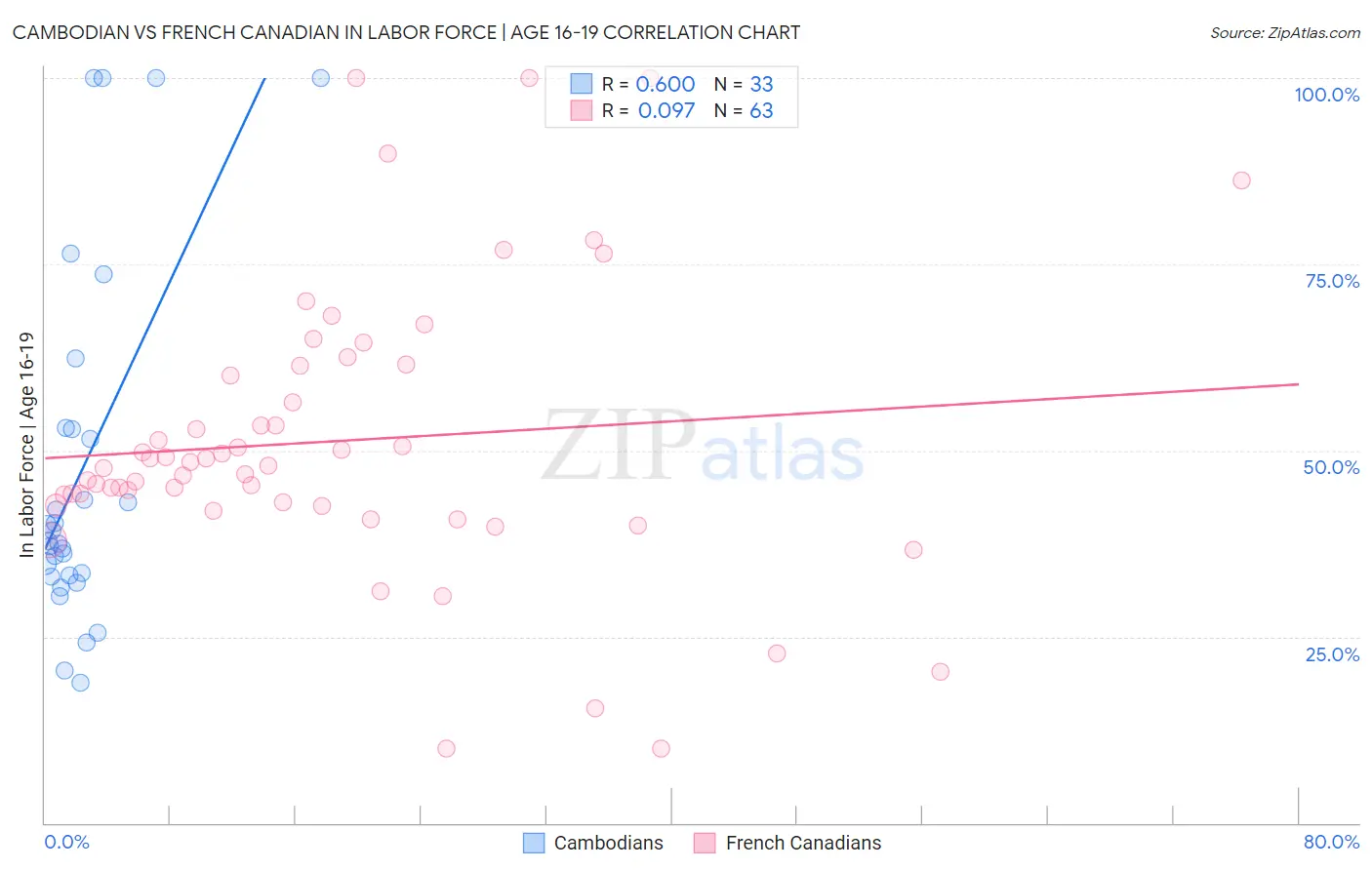 Cambodian vs French Canadian In Labor Force | Age 16-19