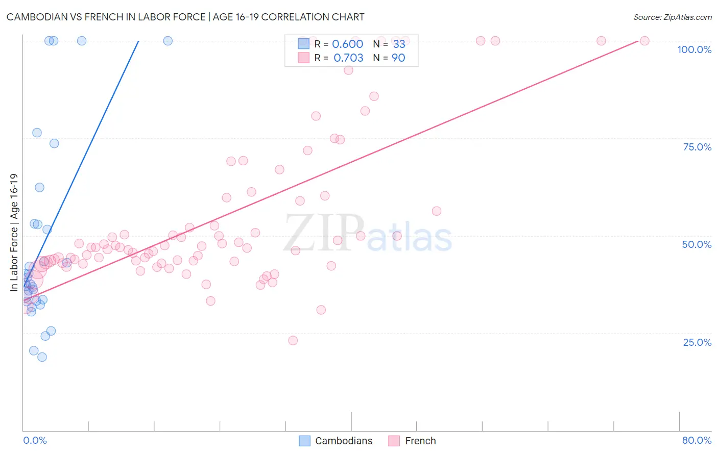 Cambodian vs French In Labor Force | Age 16-19