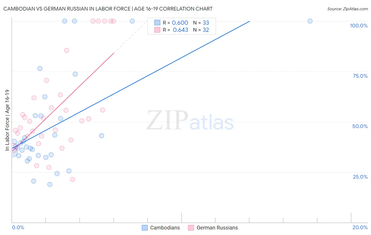 Cambodian vs German Russian In Labor Force | Age 16-19