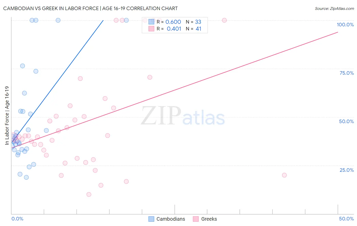 Cambodian vs Greek In Labor Force | Age 16-19