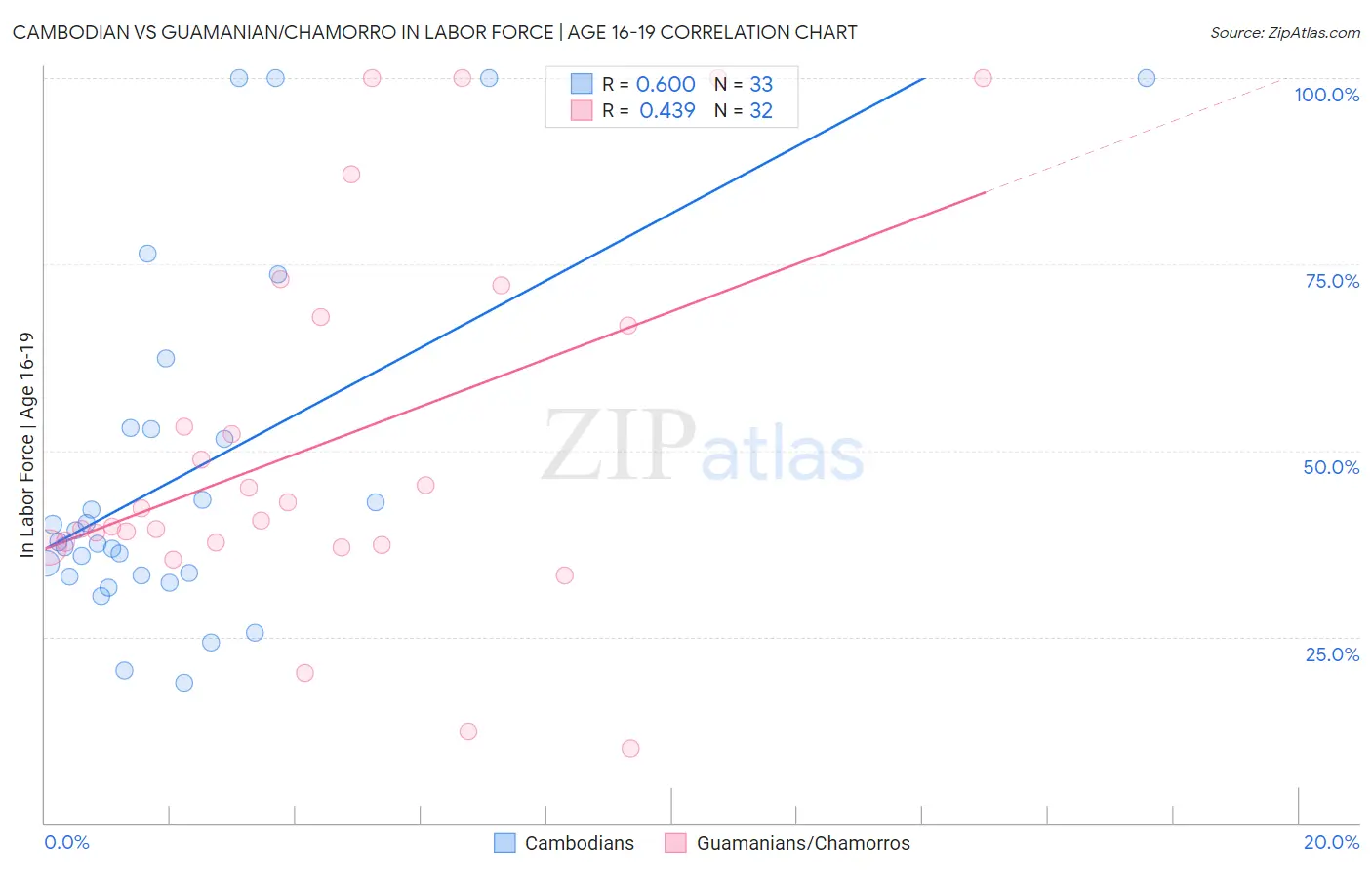 Cambodian vs Guamanian/Chamorro In Labor Force | Age 16-19