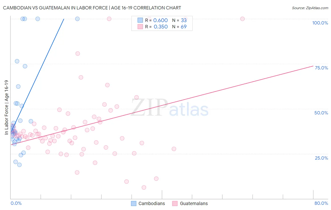 Cambodian vs Guatemalan In Labor Force | Age 16-19