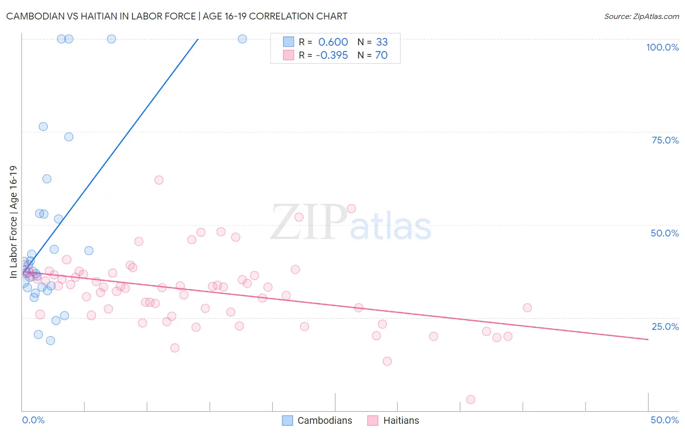 Cambodian vs Haitian In Labor Force | Age 16-19
