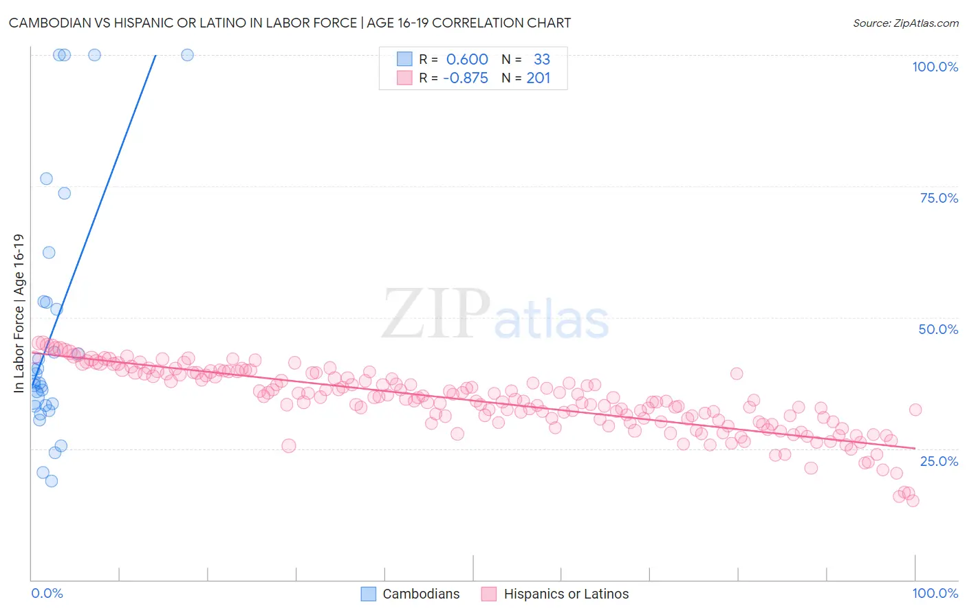 Cambodian vs Hispanic or Latino In Labor Force | Age 16-19