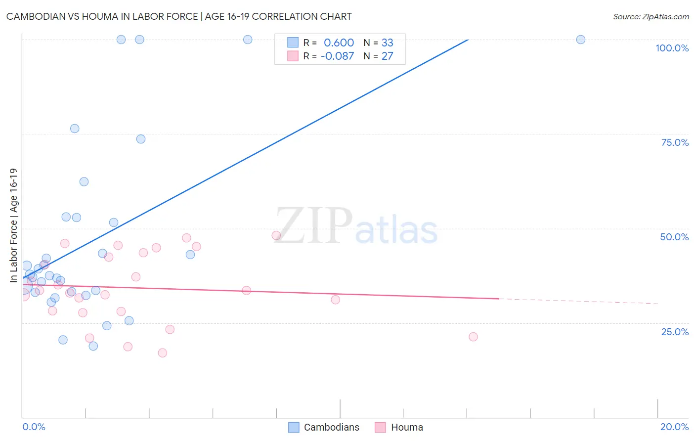 Cambodian vs Houma In Labor Force | Age 16-19