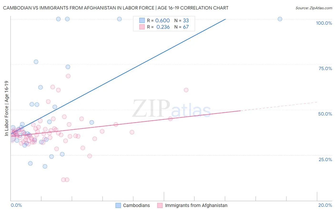 Cambodian vs Immigrants from Afghanistan In Labor Force | Age 16-19