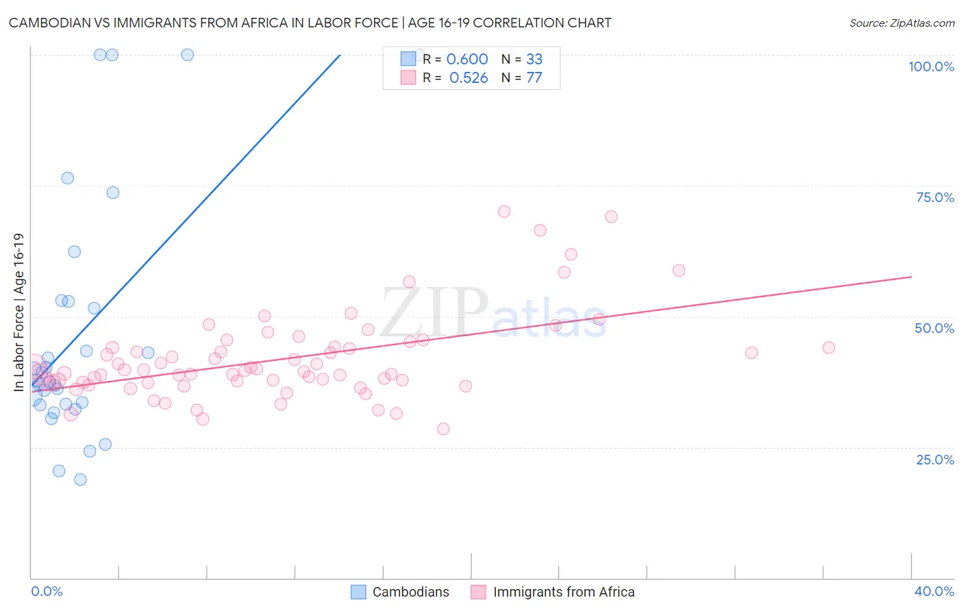 Cambodian vs Immigrants from Africa In Labor Force | Age 16-19