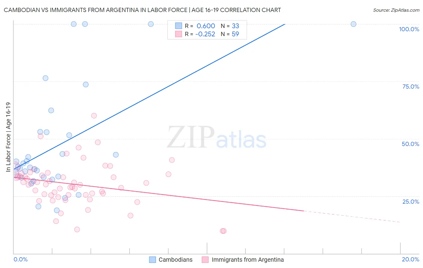 Cambodian vs Immigrants from Argentina In Labor Force | Age 16-19