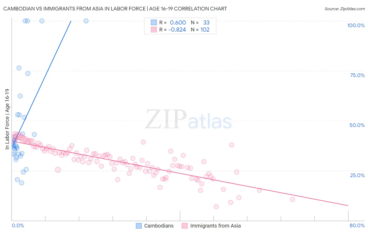 Cambodian vs Immigrants from Asia In Labor Force | Age 16-19