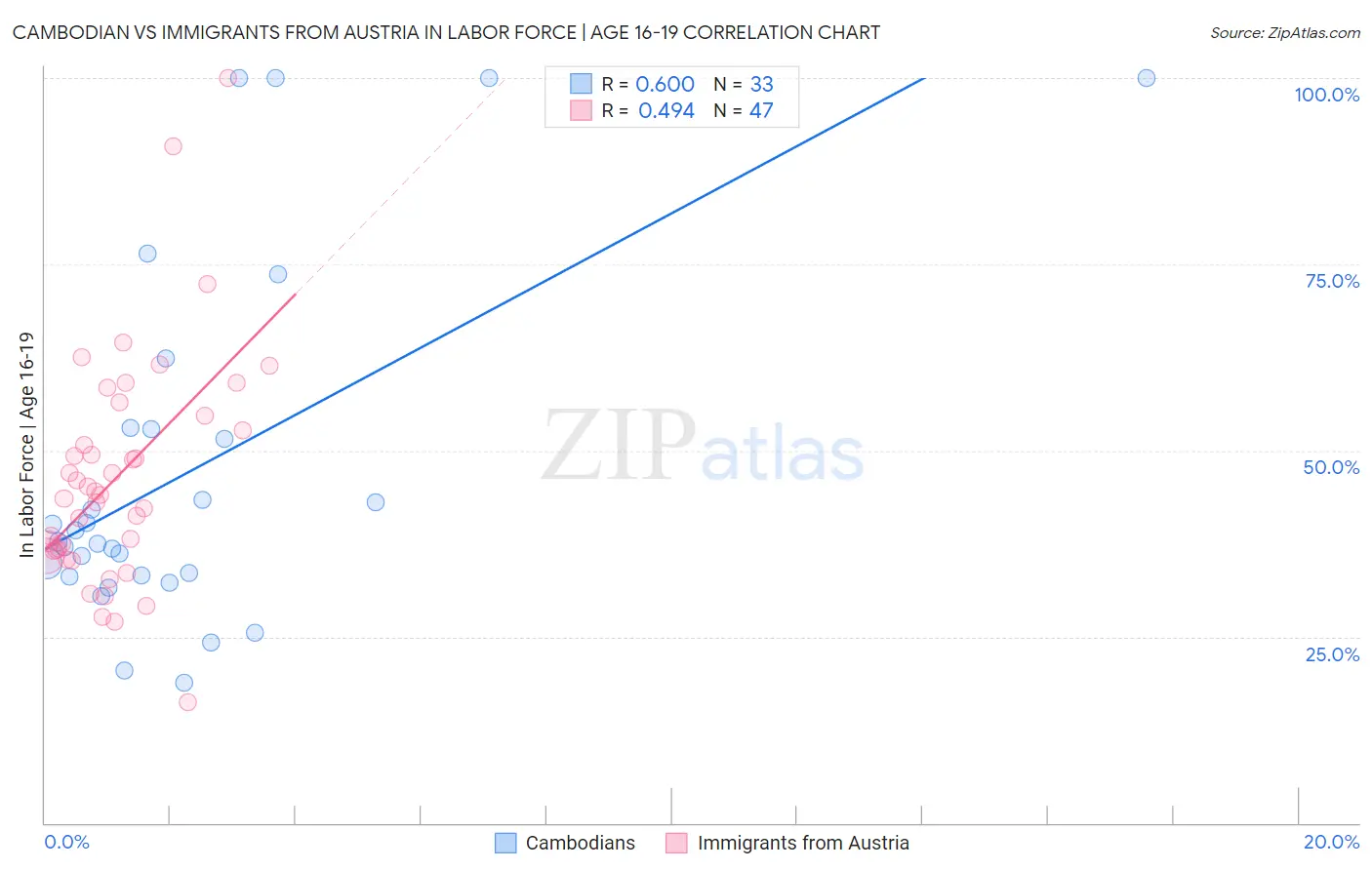 Cambodian vs Immigrants from Austria In Labor Force | Age 16-19