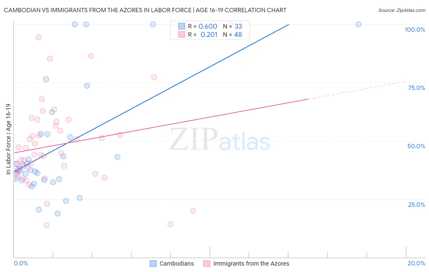 Cambodian vs Immigrants from the Azores In Labor Force | Age 16-19