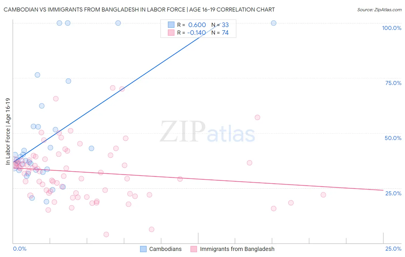 Cambodian vs Immigrants from Bangladesh In Labor Force | Age 16-19