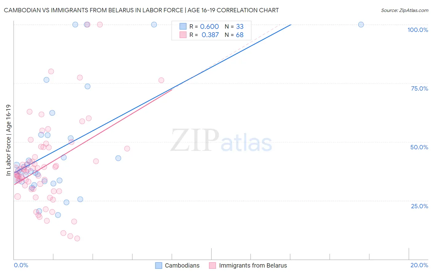 Cambodian vs Immigrants from Belarus In Labor Force | Age 16-19