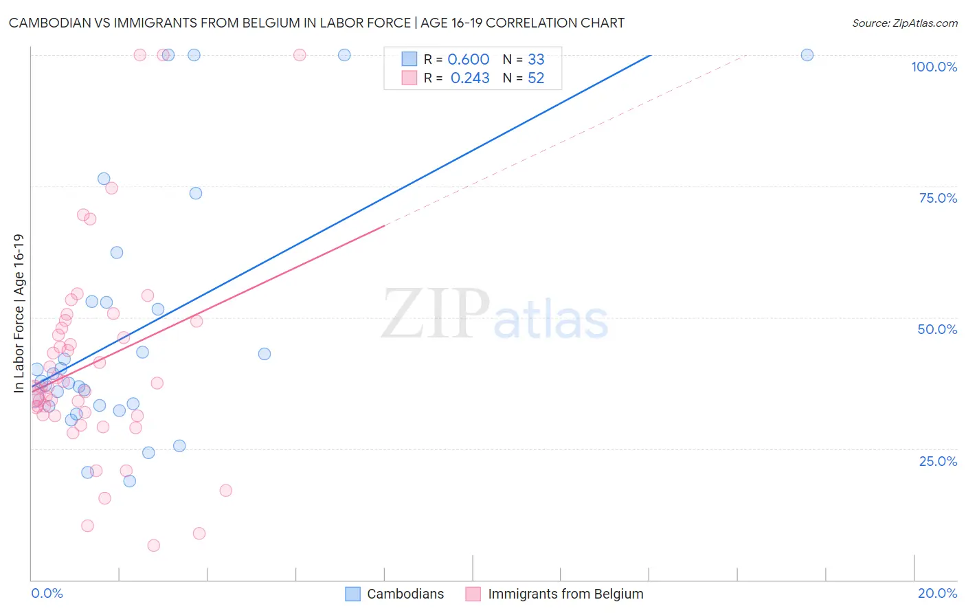 Cambodian vs Immigrants from Belgium In Labor Force | Age 16-19