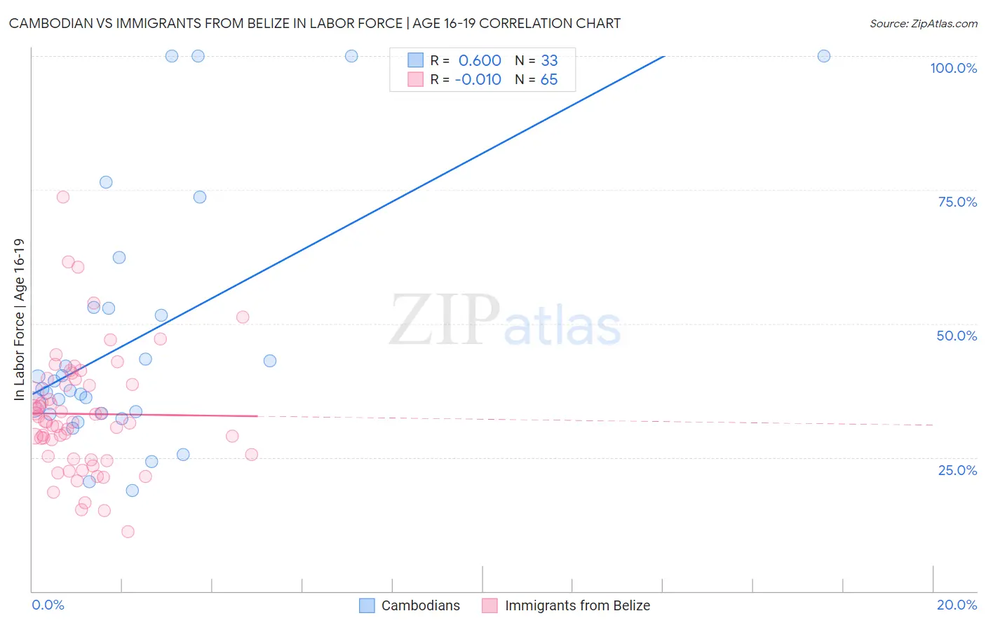 Cambodian vs Immigrants from Belize In Labor Force | Age 16-19