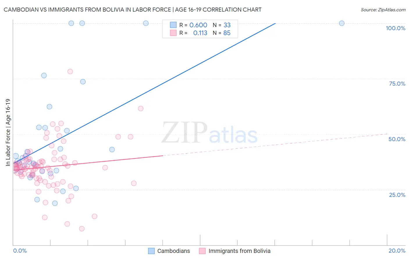 Cambodian vs Immigrants from Bolivia In Labor Force | Age 16-19