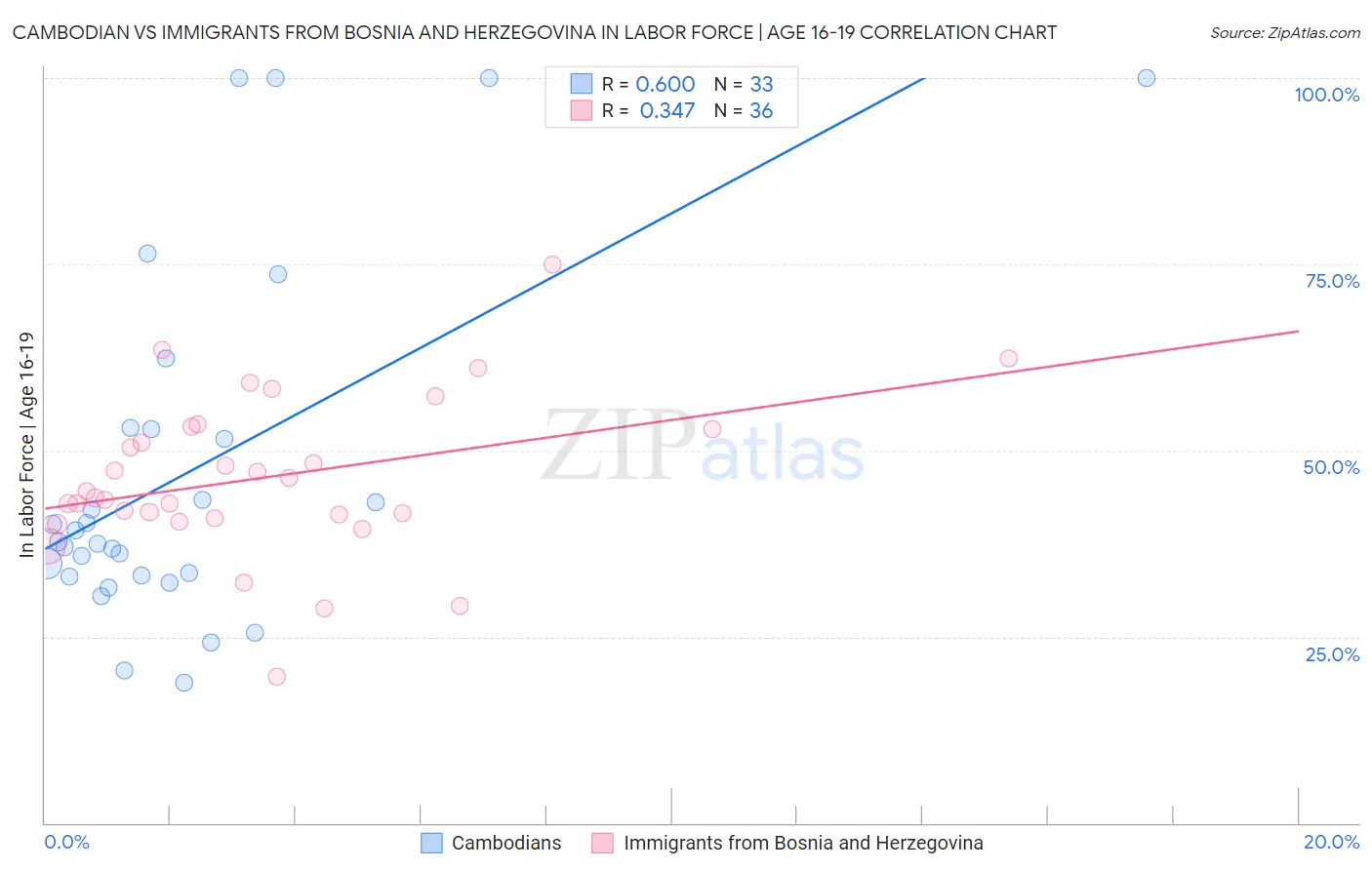 Cambodian vs Immigrants from Bosnia and Herzegovina In Labor Force | Age 16-19