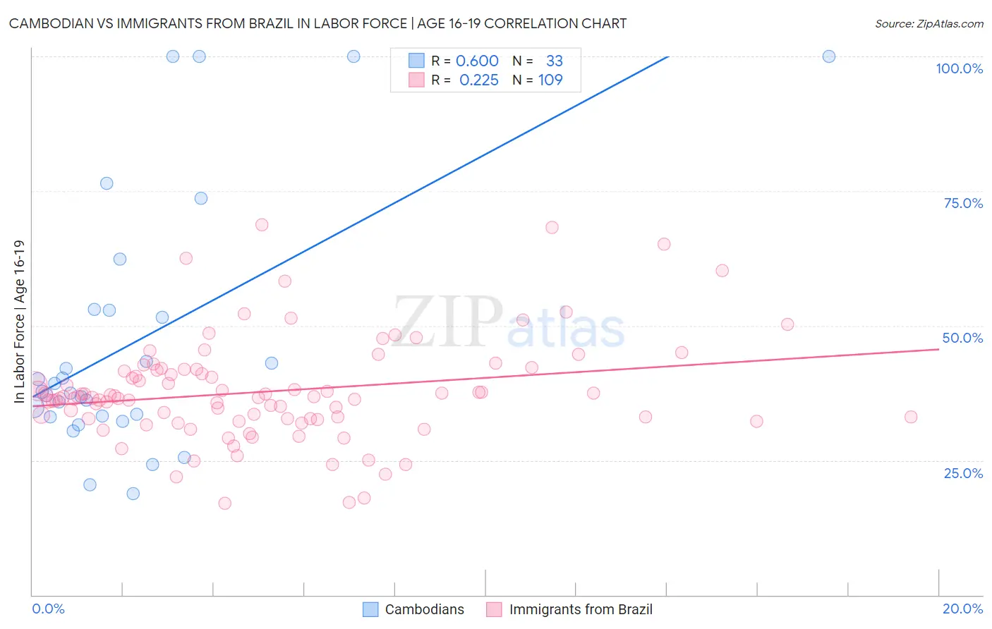 Cambodian vs Immigrants from Brazil In Labor Force | Age 16-19