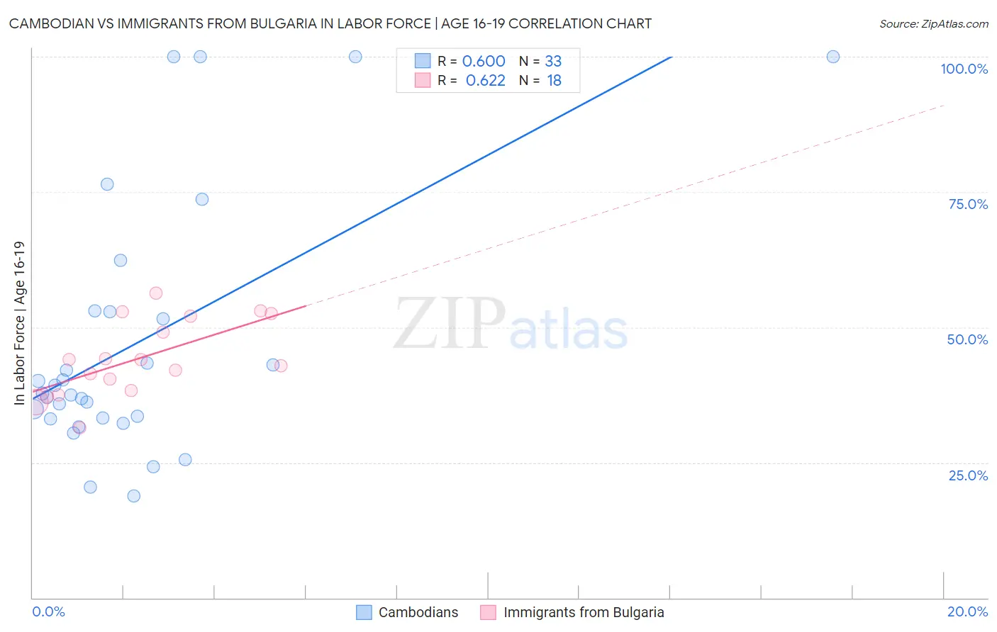 Cambodian vs Immigrants from Bulgaria In Labor Force | Age 16-19