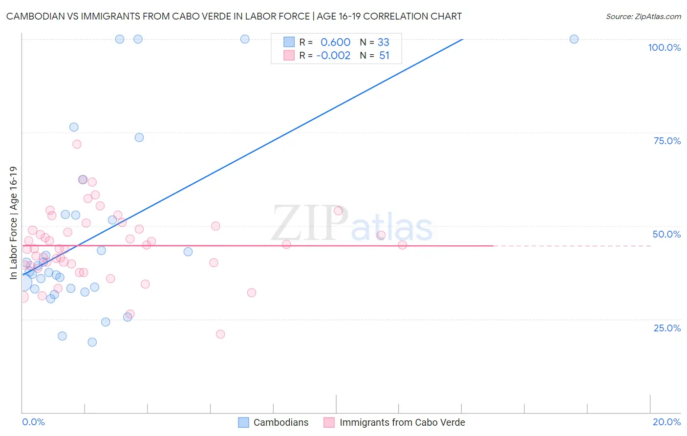 Cambodian vs Immigrants from Cabo Verde In Labor Force | Age 16-19