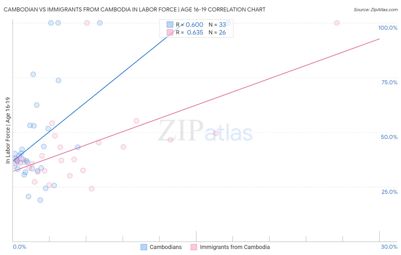 Cambodian vs Immigrants from Cambodia In Labor Force | Age 16-19