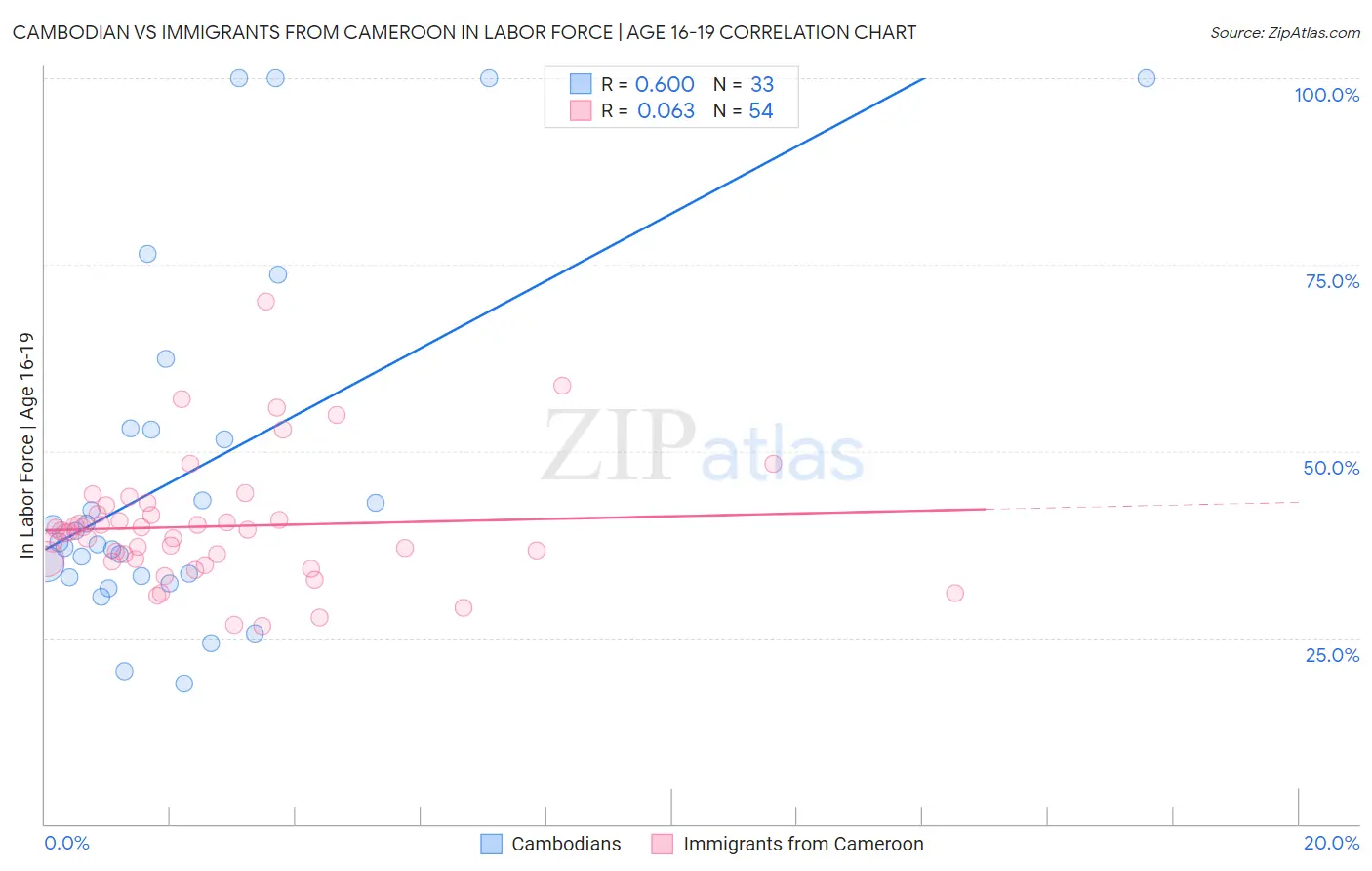 Cambodian vs Immigrants from Cameroon In Labor Force | Age 16-19