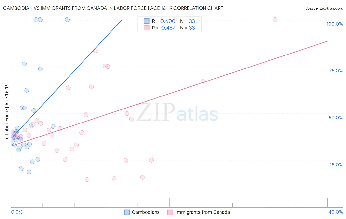 Cambodian vs Immigrants from Canada In Labor Force | Age 16-19