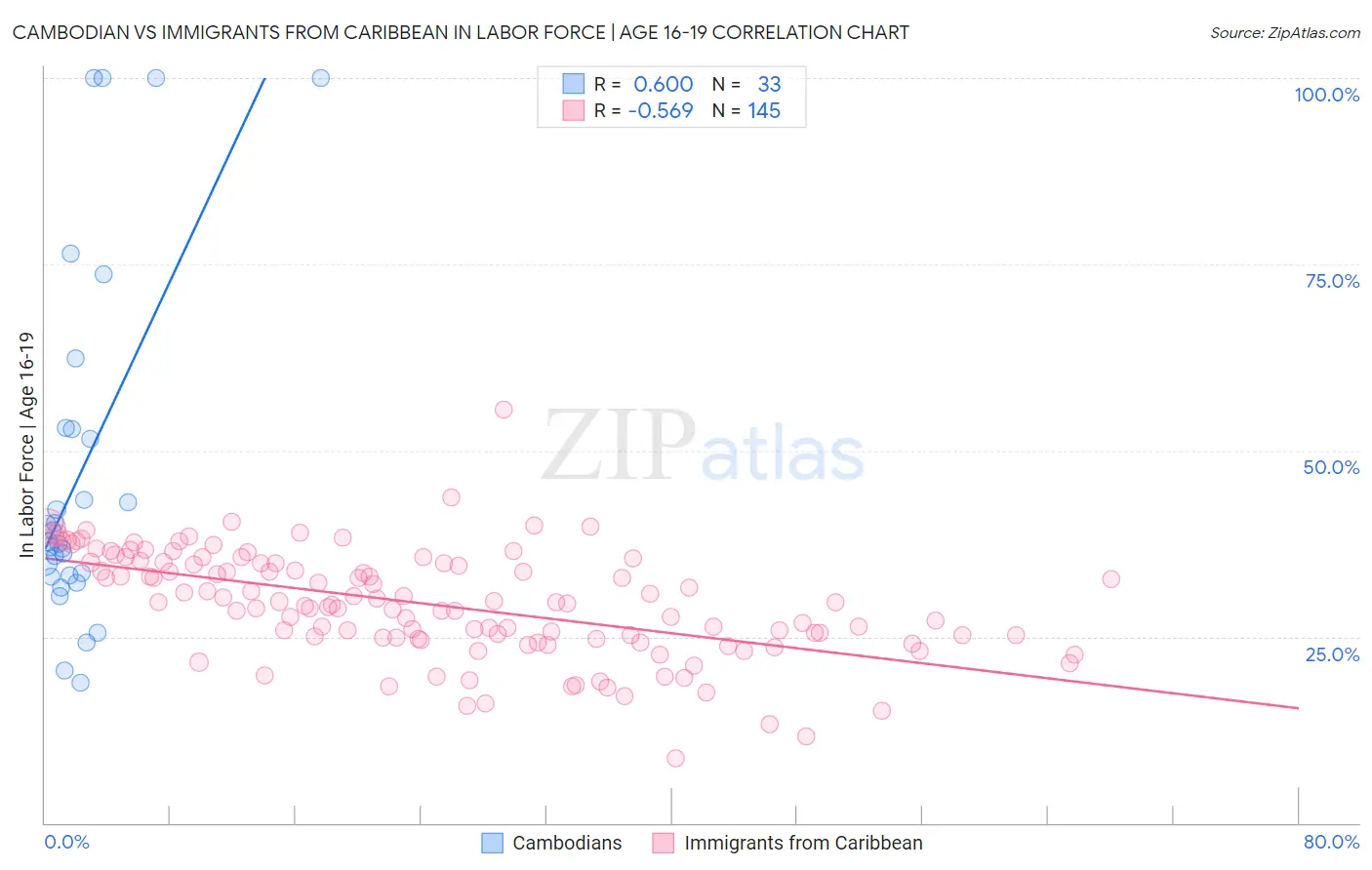 Cambodian vs Immigrants from Caribbean In Labor Force | Age 16-19