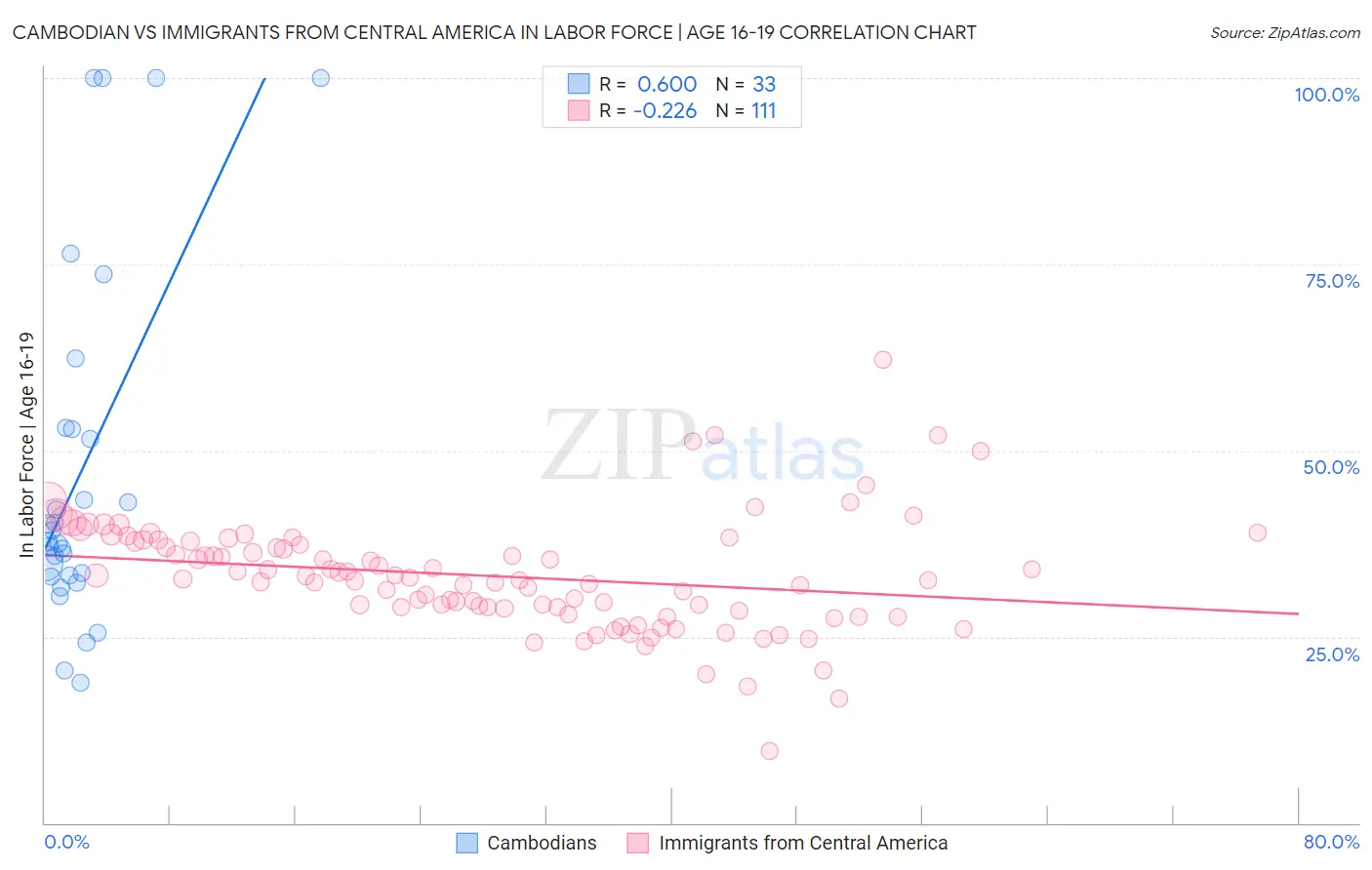 Cambodian vs Immigrants from Central America In Labor Force | Age 16-19
