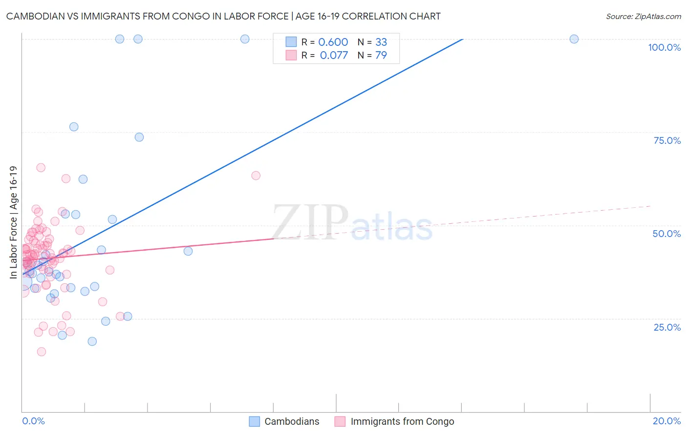 Cambodian vs Immigrants from Congo In Labor Force | Age 16-19