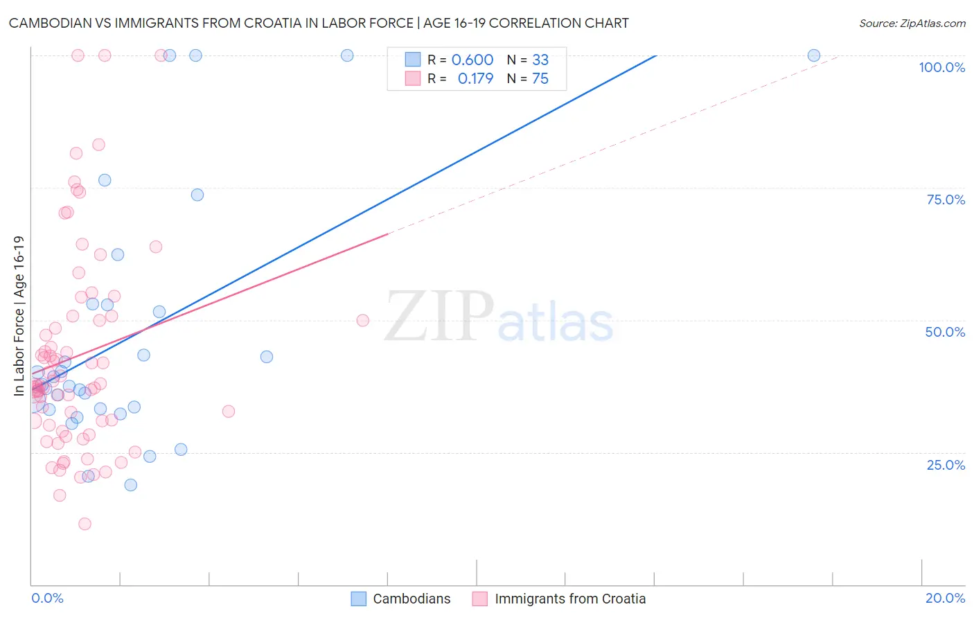 Cambodian vs Immigrants from Croatia In Labor Force | Age 16-19