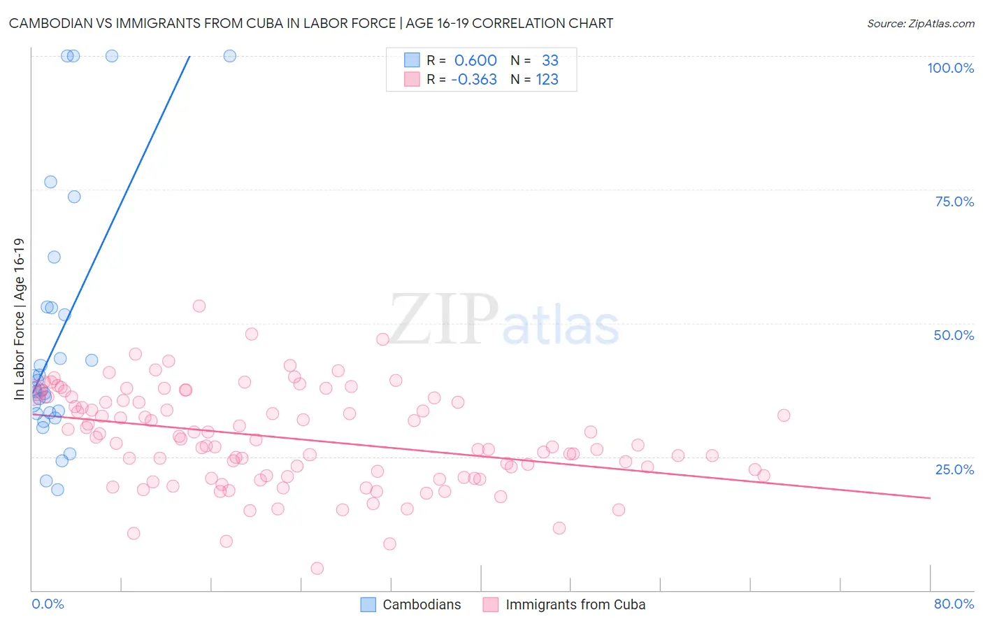 Cambodian vs Immigrants from Cuba In Labor Force | Age 16-19