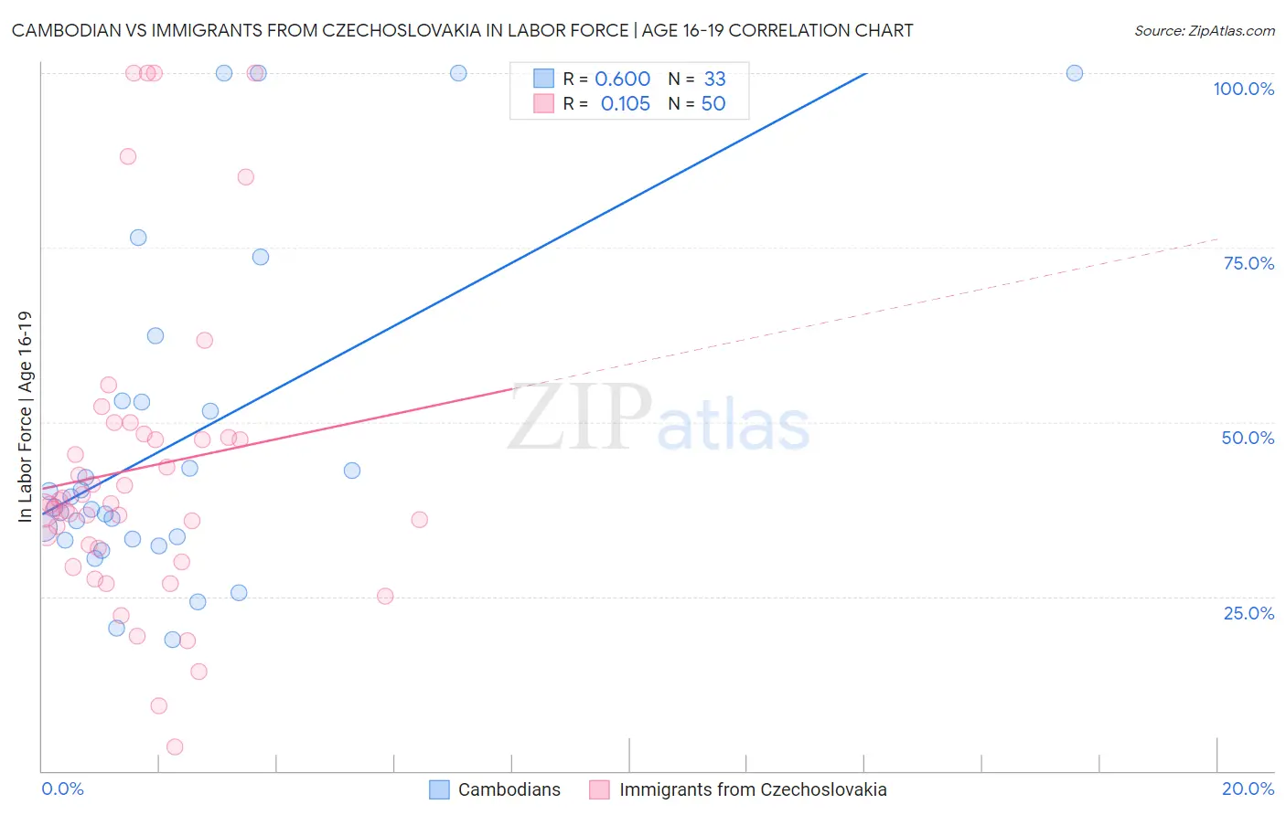 Cambodian vs Immigrants from Czechoslovakia In Labor Force | Age 16-19