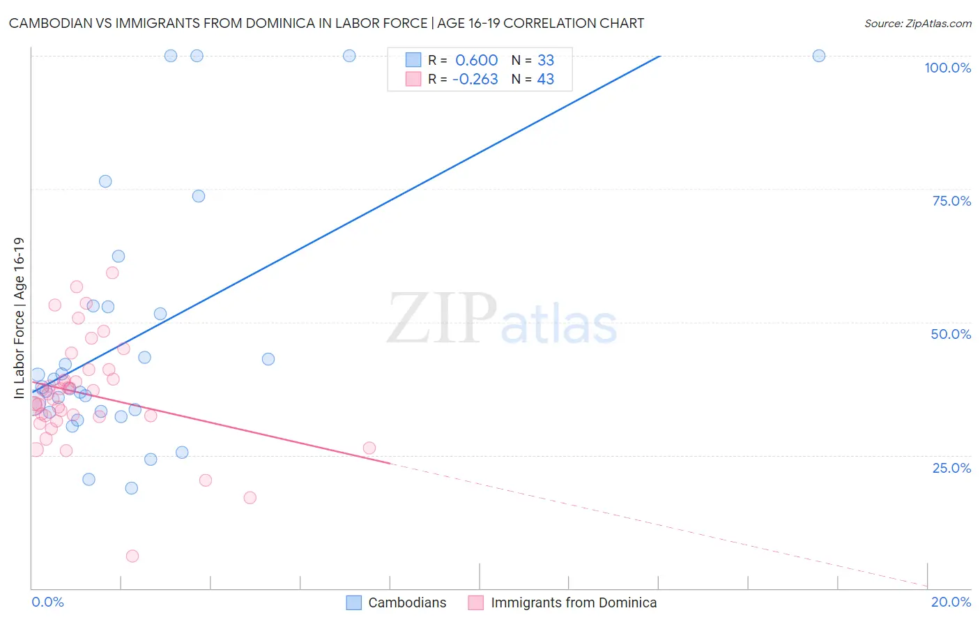 Cambodian vs Immigrants from Dominica In Labor Force | Age 16-19