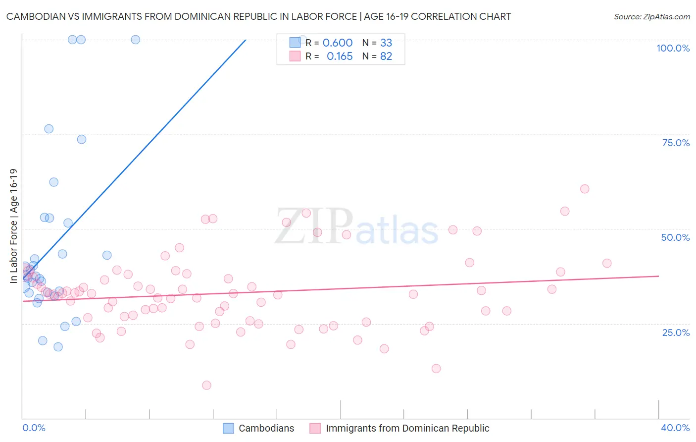 Cambodian vs Immigrants from Dominican Republic In Labor Force | Age 16-19