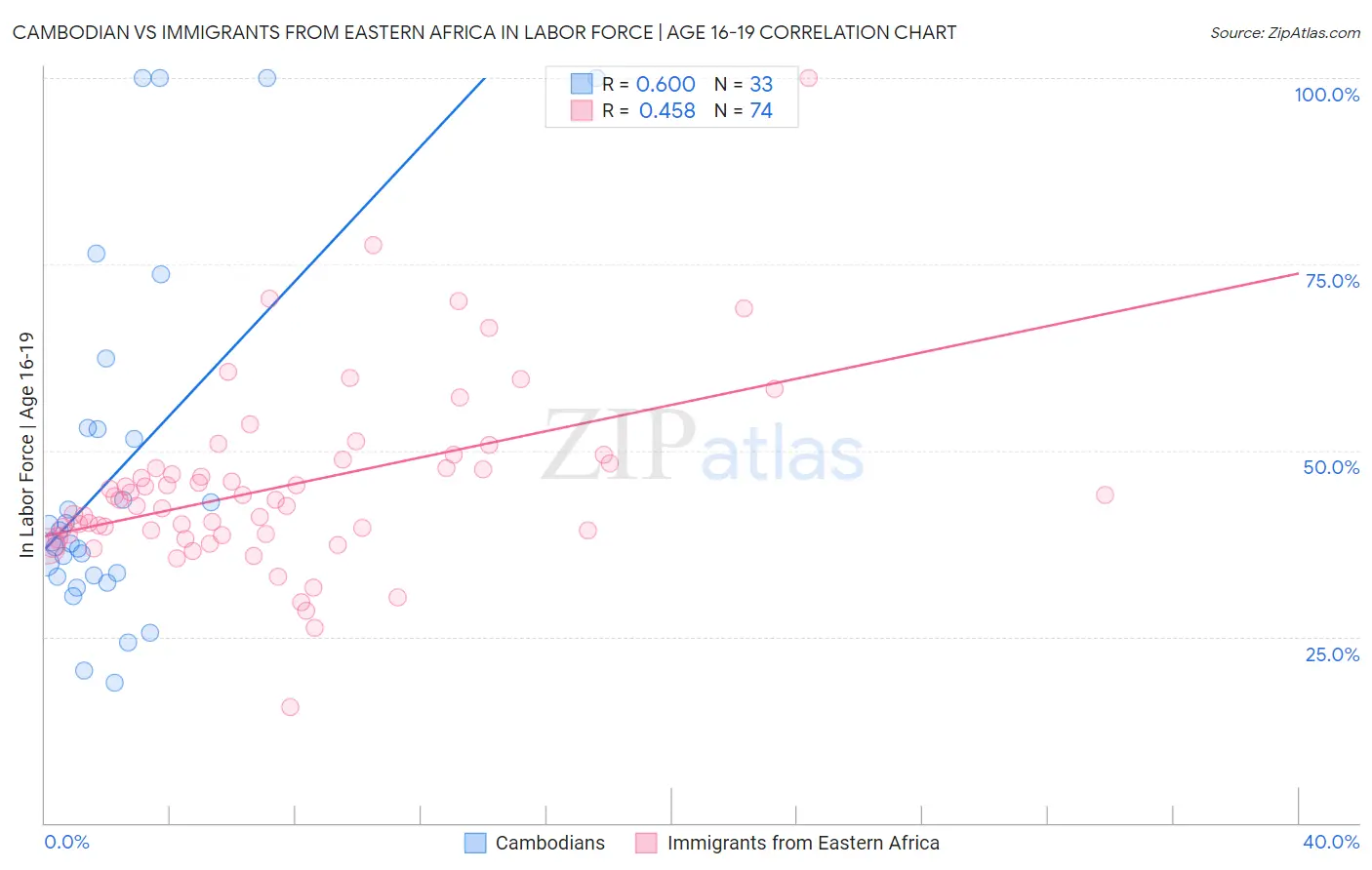 Cambodian vs Immigrants from Eastern Africa In Labor Force | Age 16-19