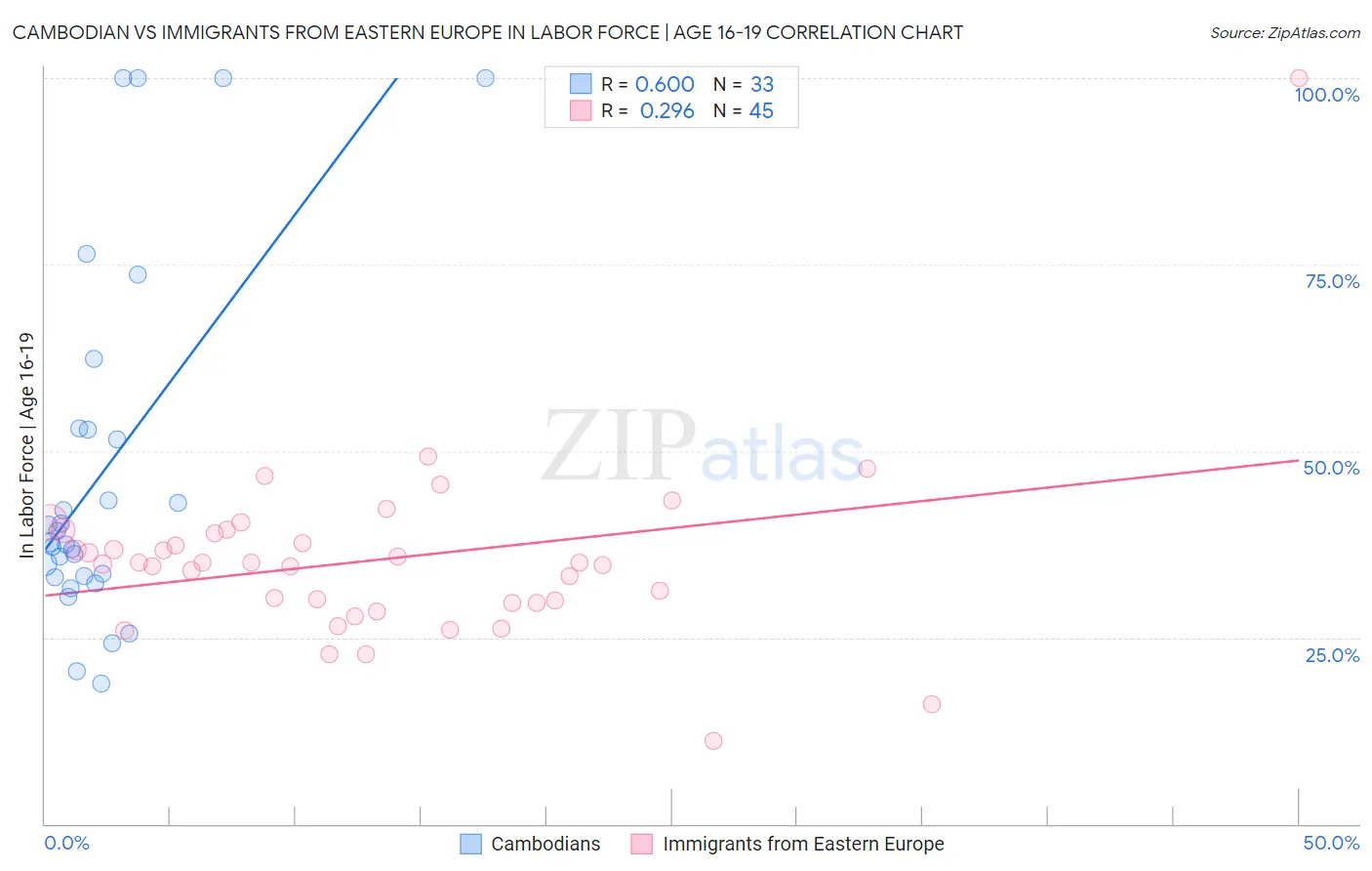 Cambodian vs Immigrants from Eastern Europe In Labor Force | Age 16-19