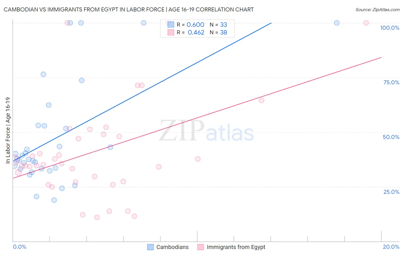 Cambodian vs Immigrants from Egypt In Labor Force | Age 16-19