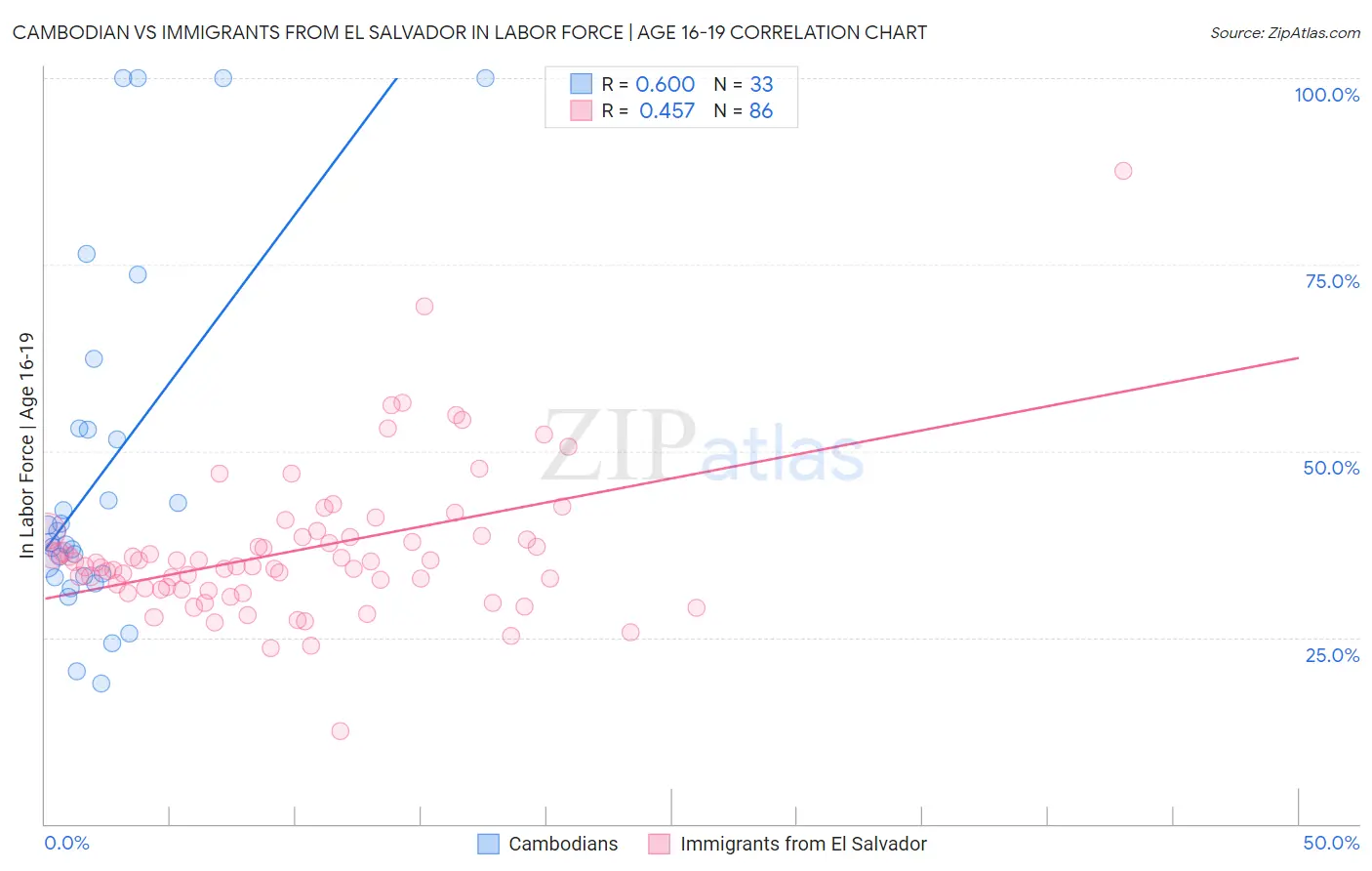 Cambodian vs Immigrants from El Salvador In Labor Force | Age 16-19