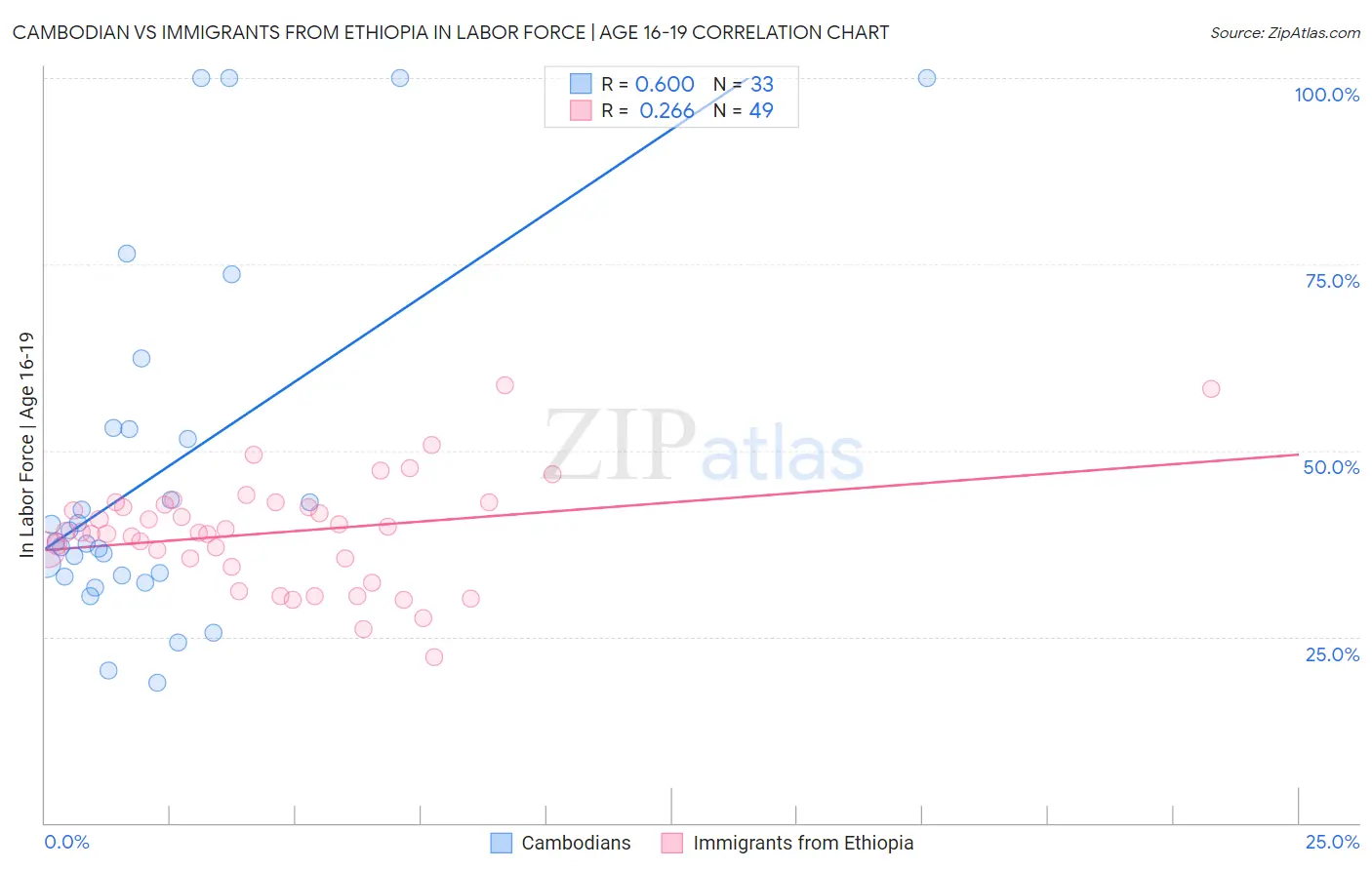 Cambodian vs Immigrants from Ethiopia In Labor Force | Age 16-19