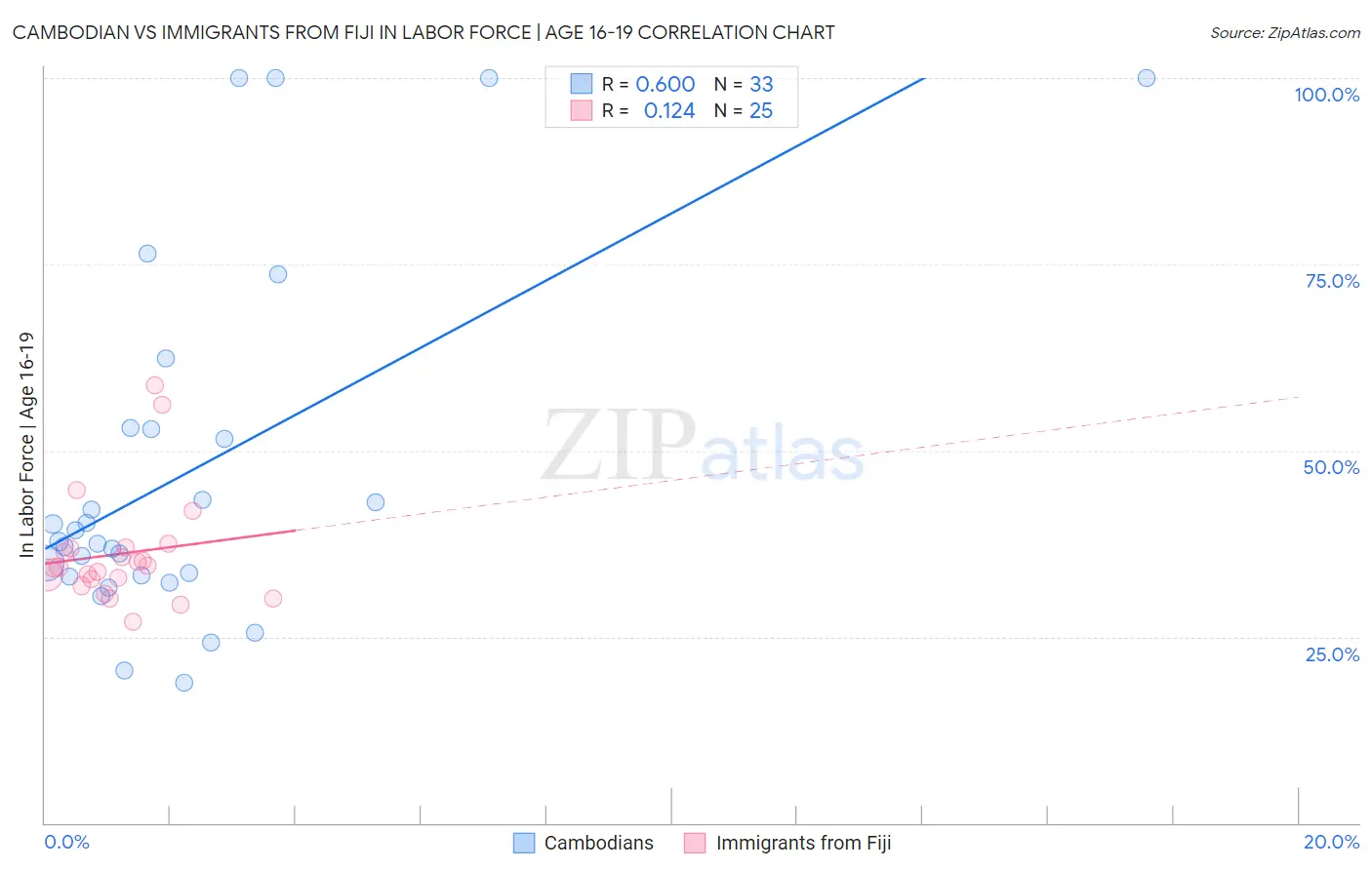 Cambodian vs Immigrants from Fiji In Labor Force | Age 16-19