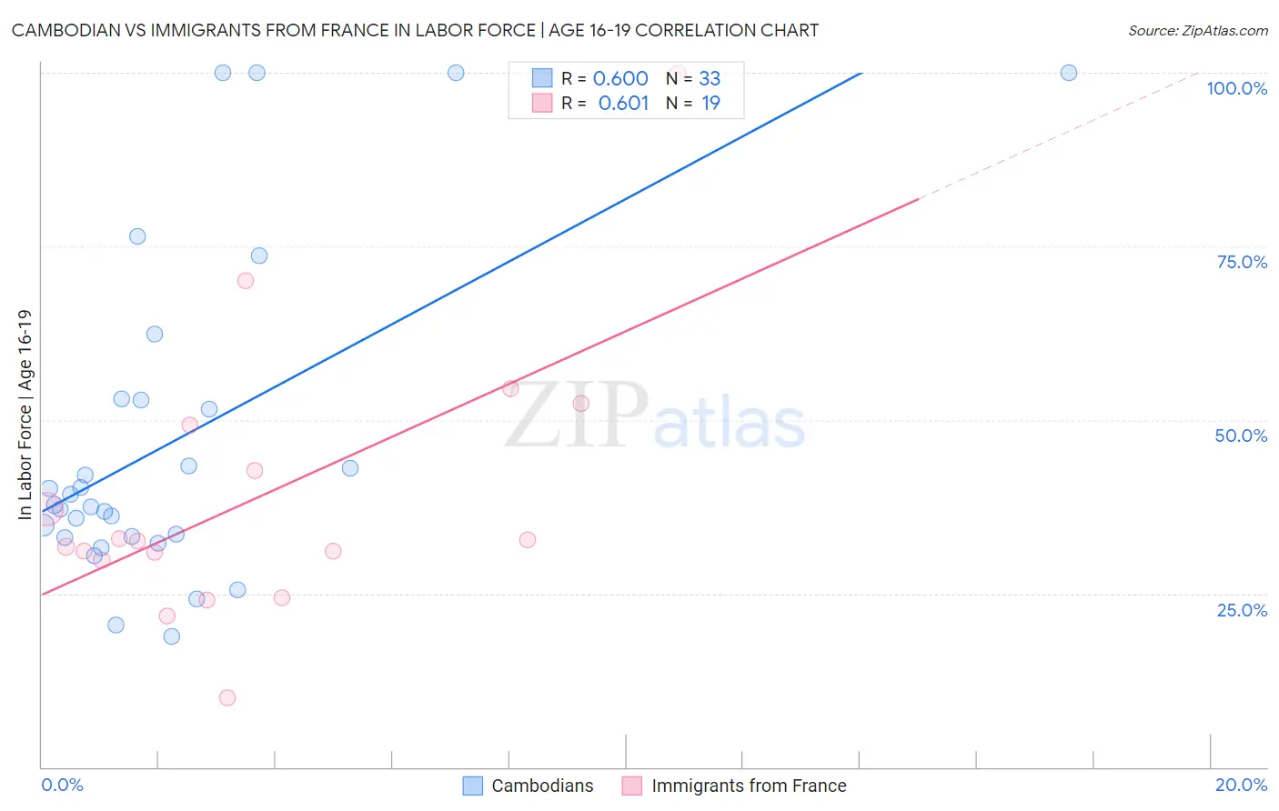 Cambodian vs Immigrants from France In Labor Force | Age 16-19