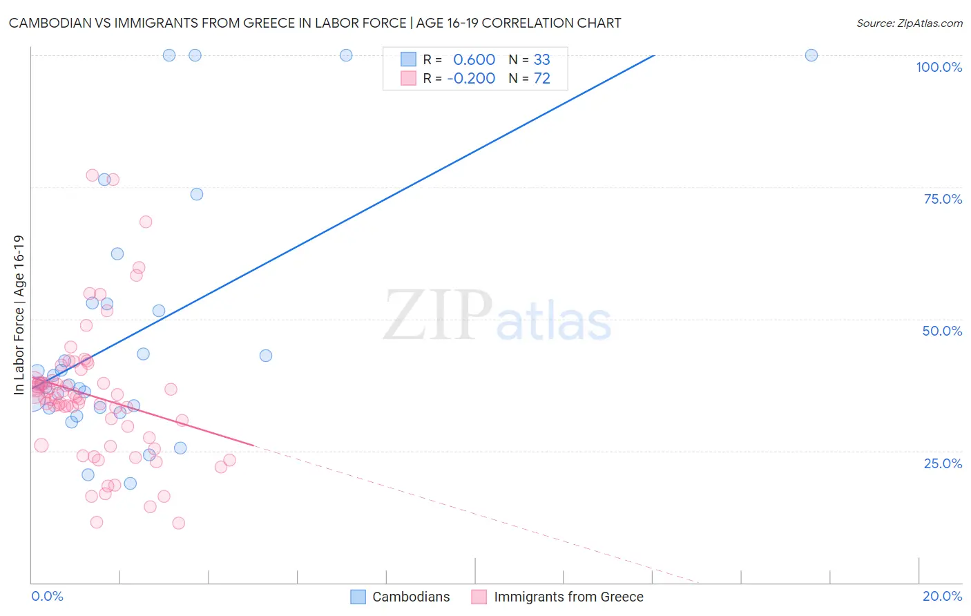 Cambodian vs Immigrants from Greece In Labor Force | Age 16-19