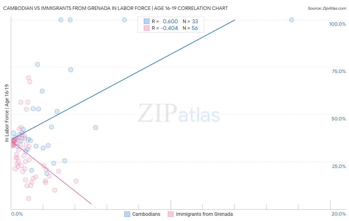 Cambodian vs Immigrants from Grenada In Labor Force | Age 16-19