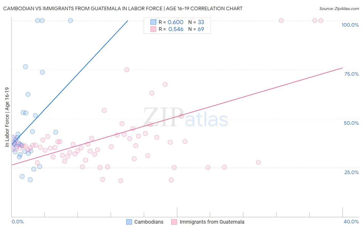 Cambodian vs Immigrants from Guatemala In Labor Force | Age 16-19