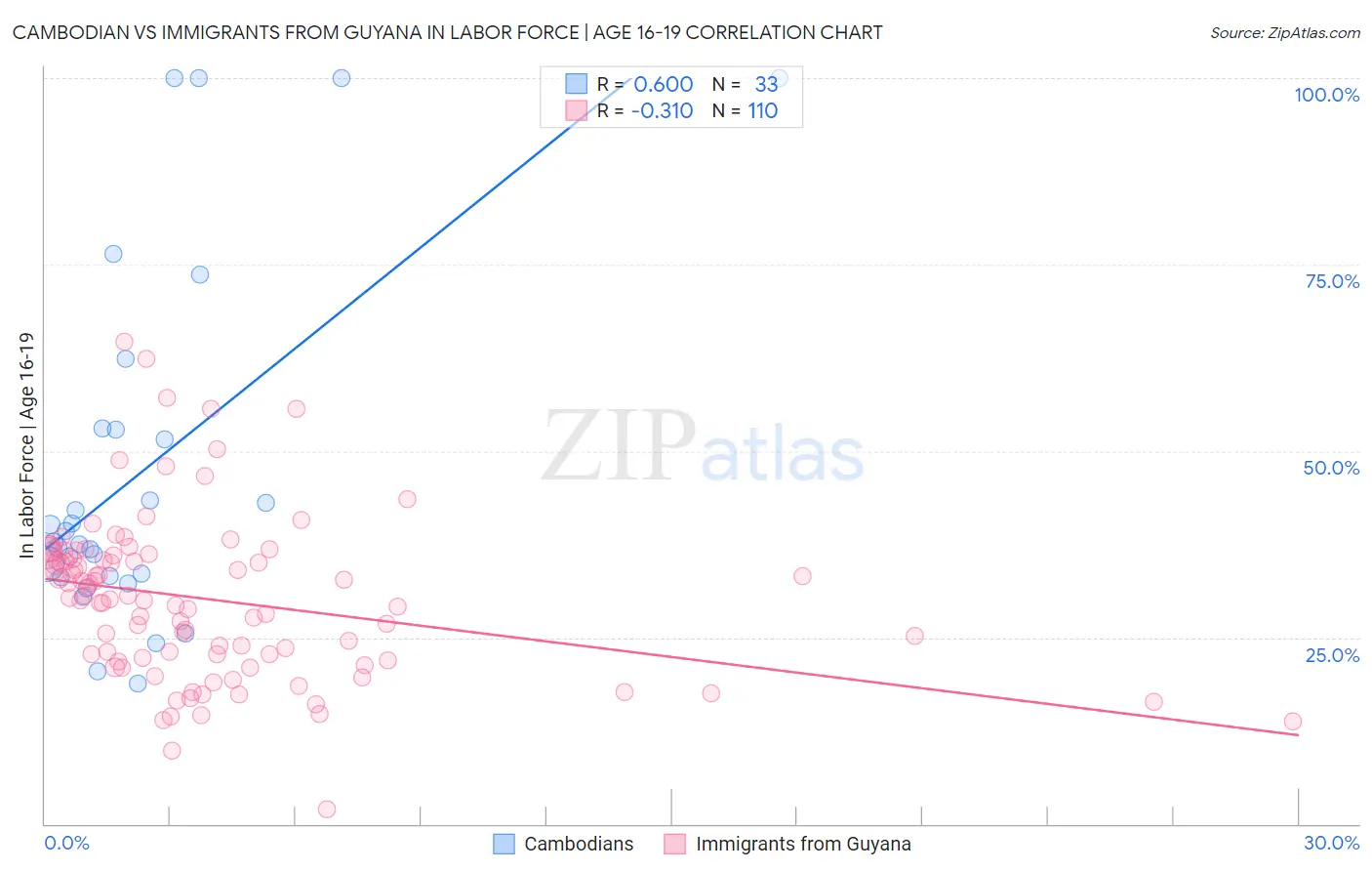 Cambodian vs Immigrants from Guyana In Labor Force | Age 16-19