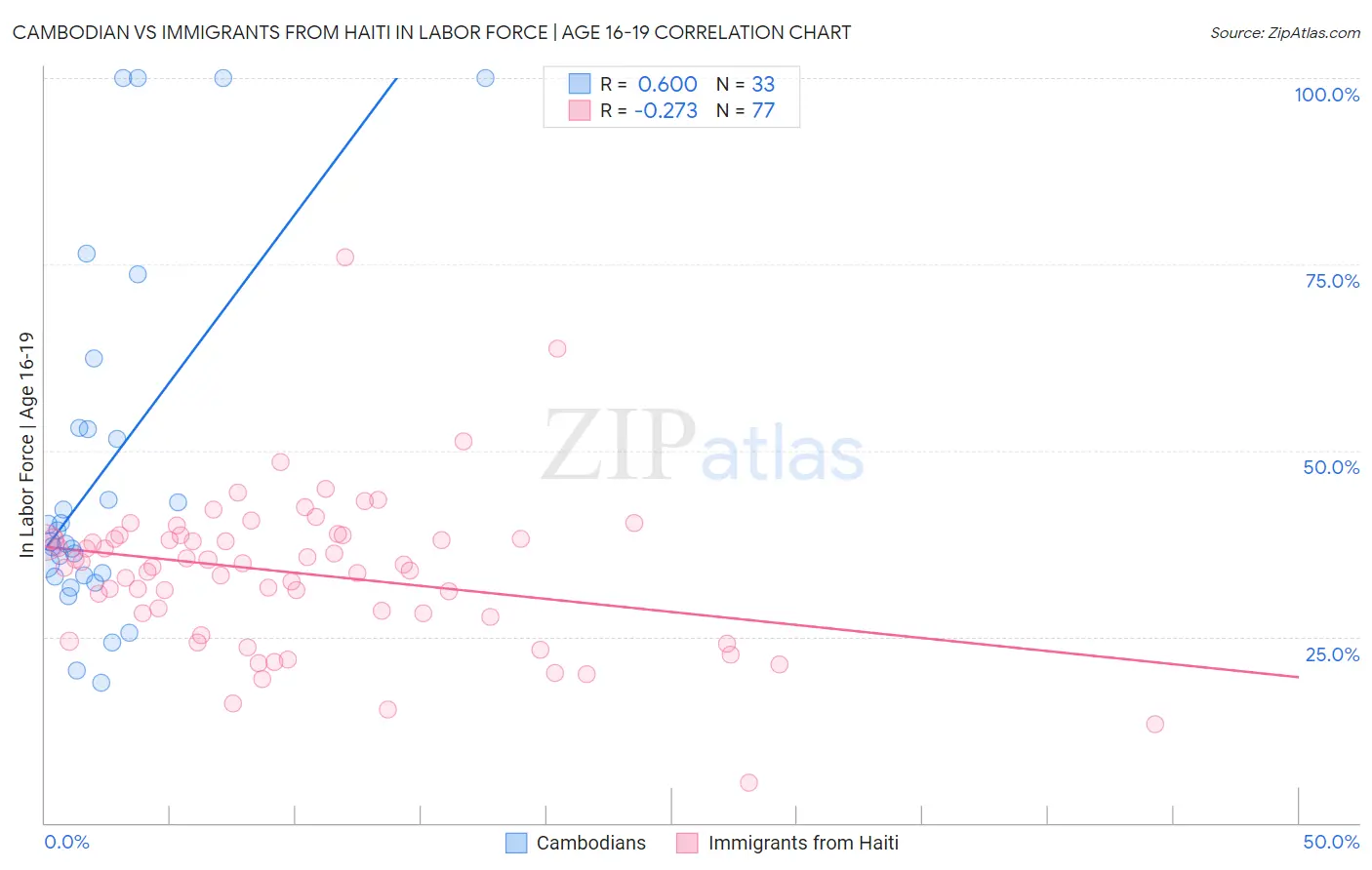 Cambodian vs Immigrants from Haiti In Labor Force | Age 16-19