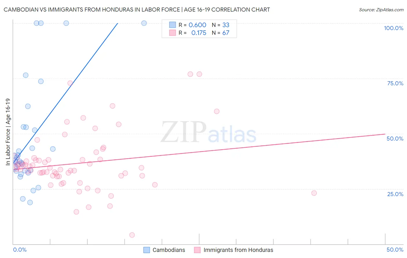 Cambodian vs Immigrants from Honduras In Labor Force | Age 16-19